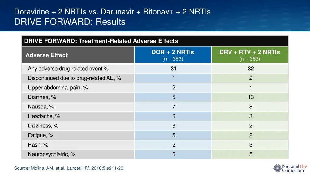 doravirine 2 nrtis vs darunavir ritonavir 2 nrtis 4