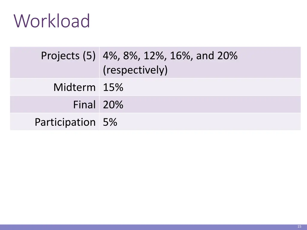 workload