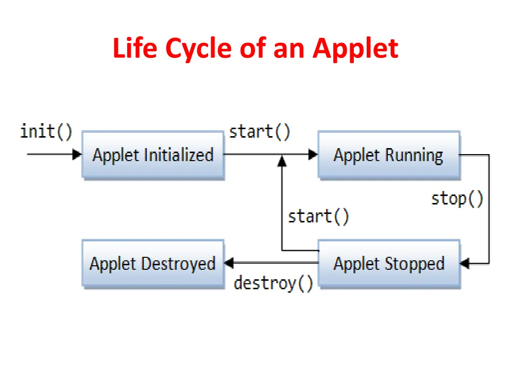life cycle of an applet
