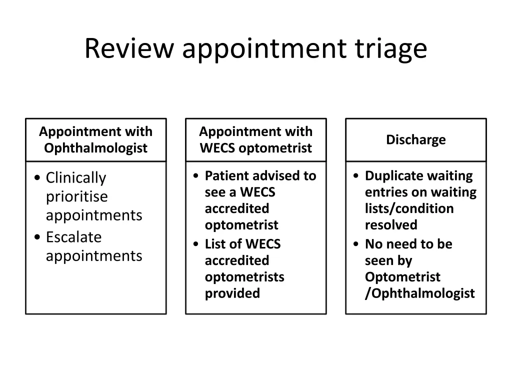 review appointment triage