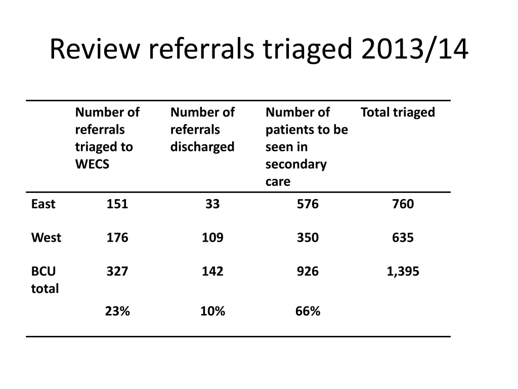 review referrals triaged 2013 14