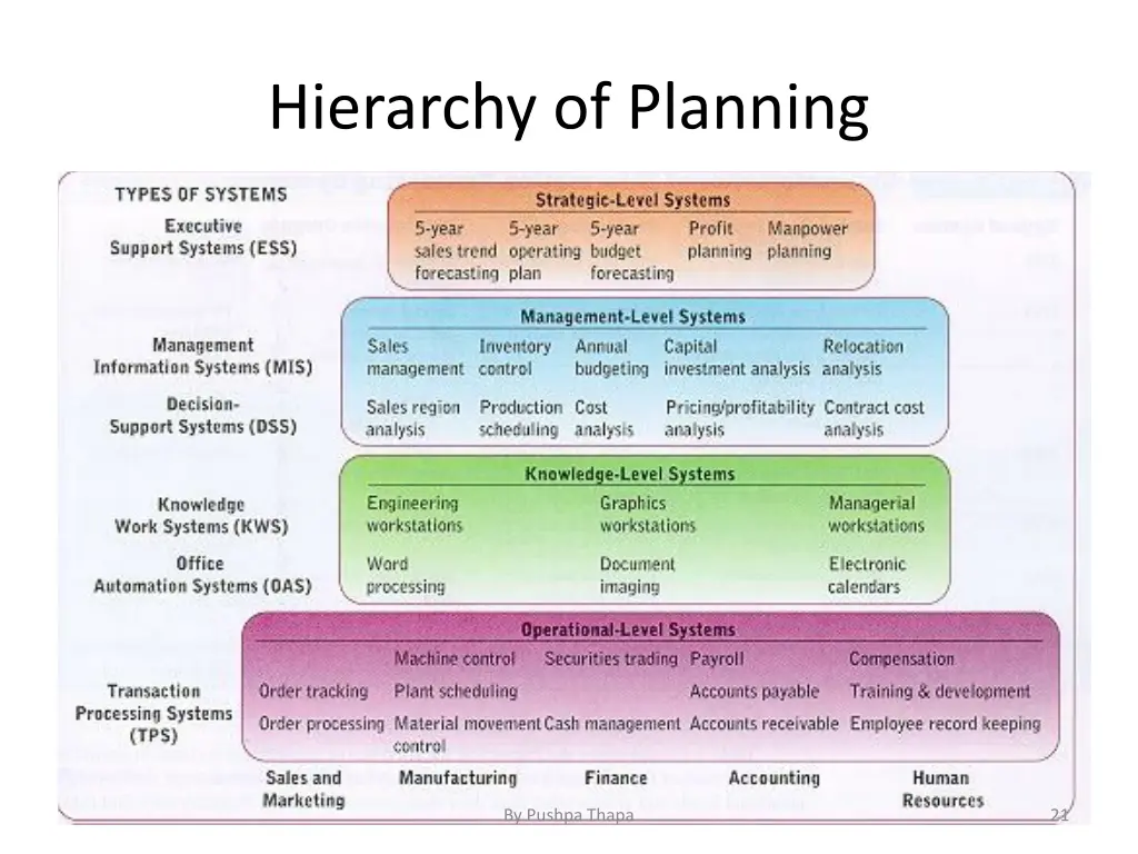 hierarchy of planning