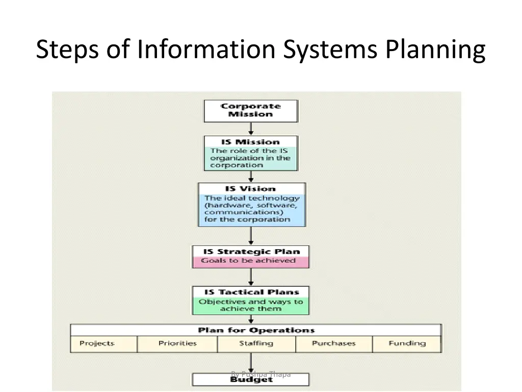 steps of information systems planning