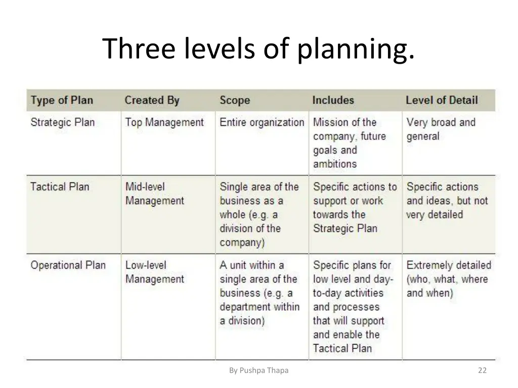 three levels of planning