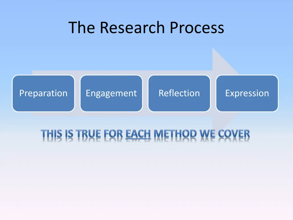 the research process