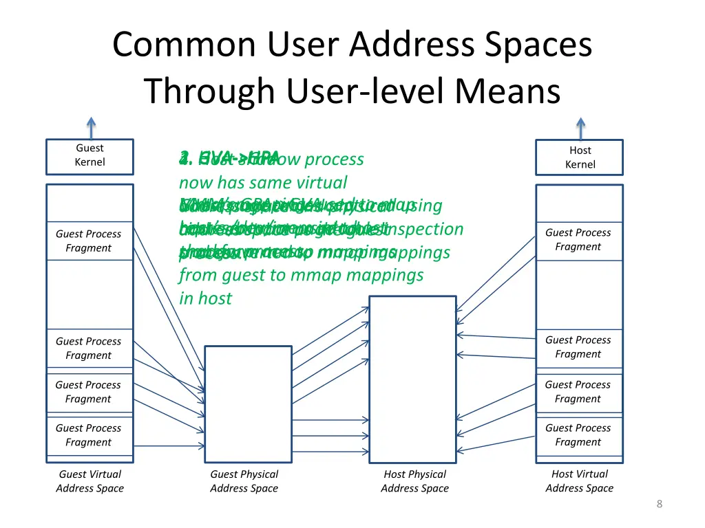 common user address spaces through user level