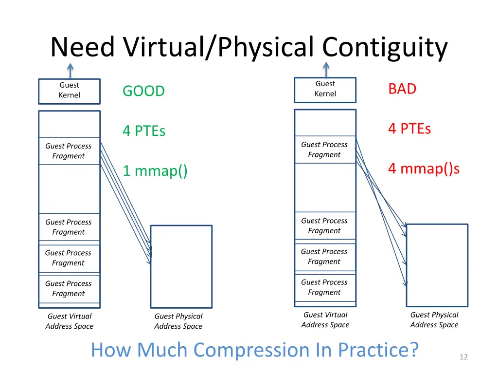 need virtual physical contiguity