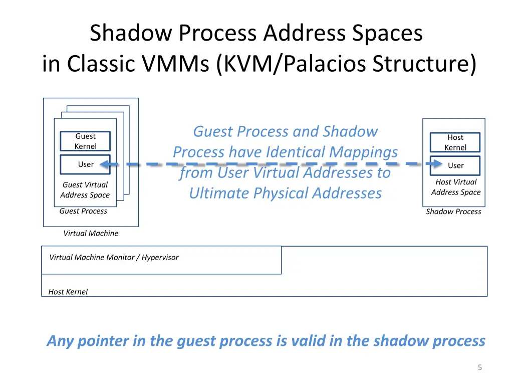 shadow process address spaces in classic vmms