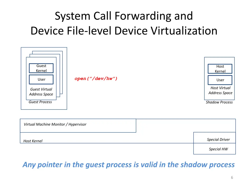 system call forwarding and device file level