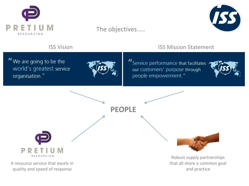 the objectives