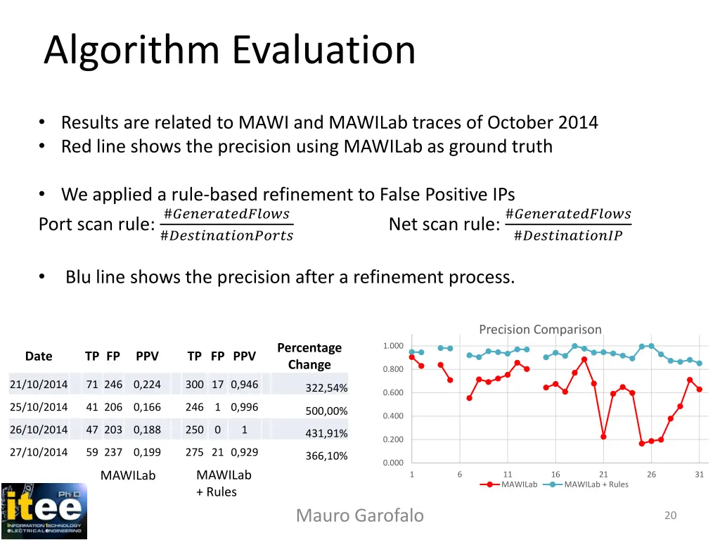 algorithm evaluation