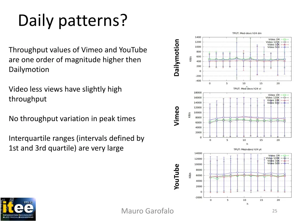 daily patterns