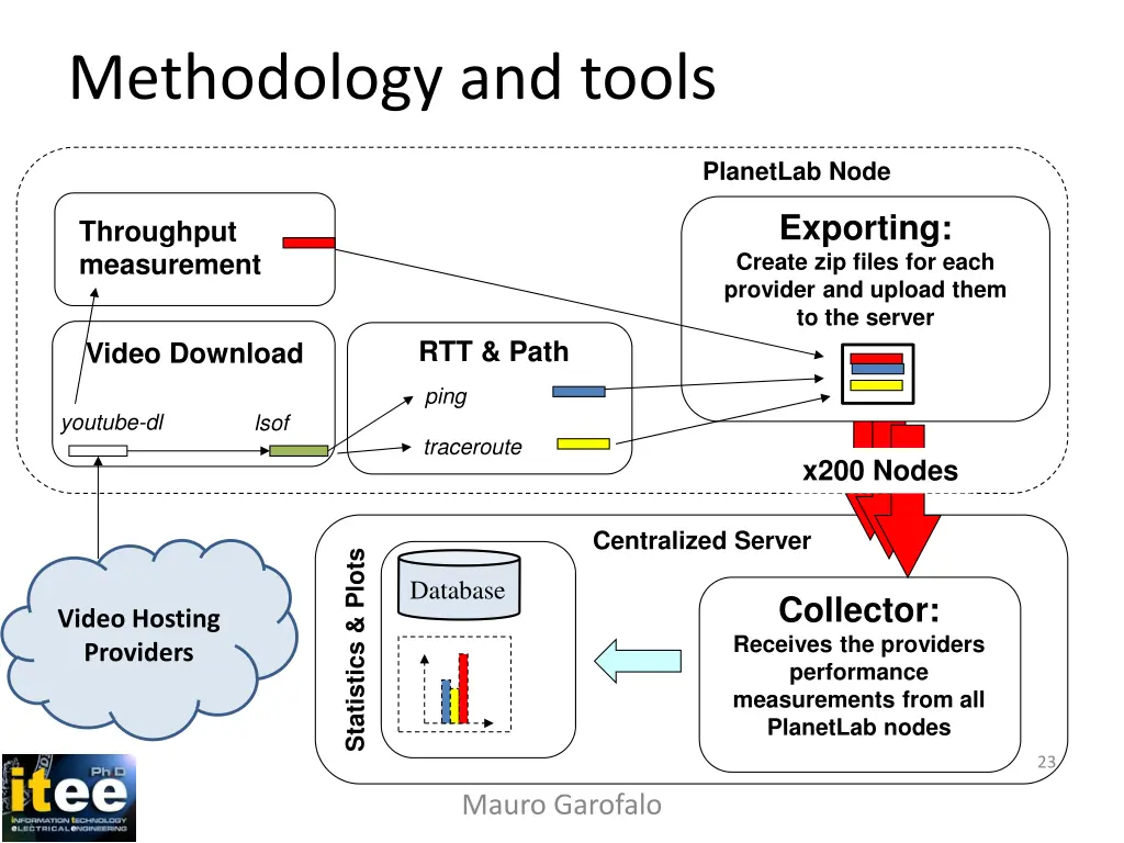 methodology and tools 1