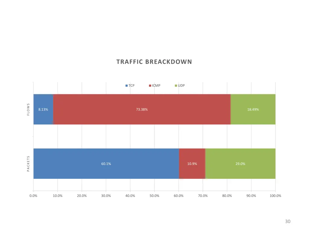 traffic breackdown