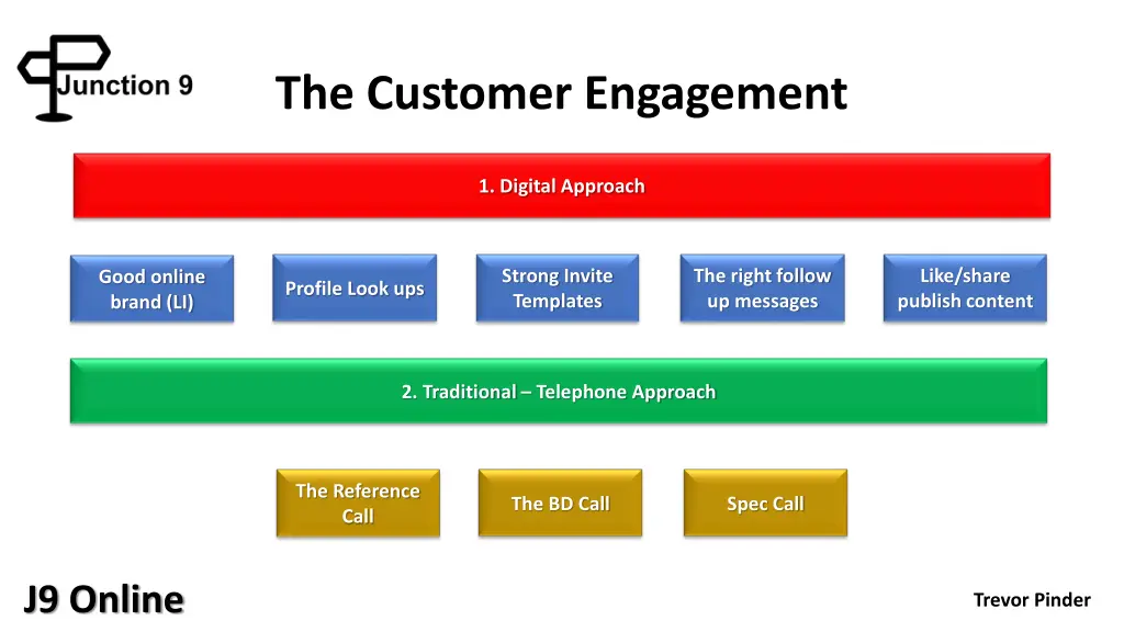 the customer engagement