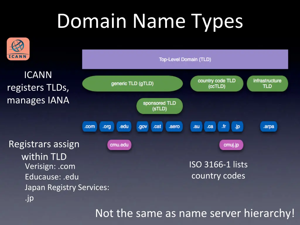 domain name types