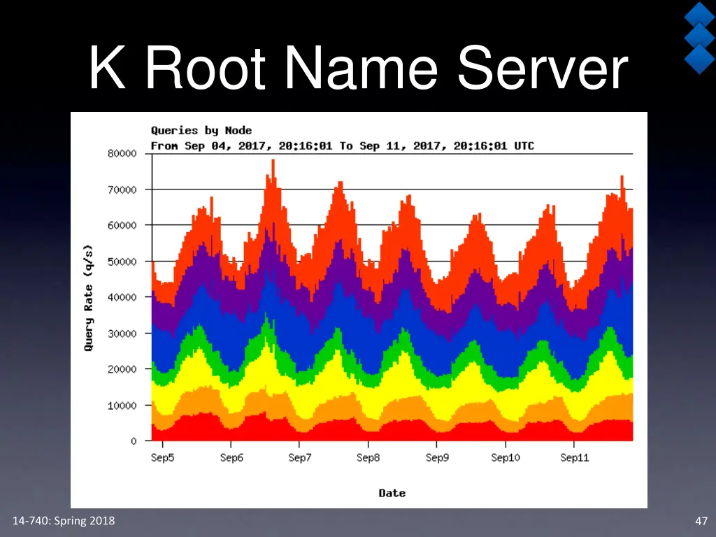 k root name server