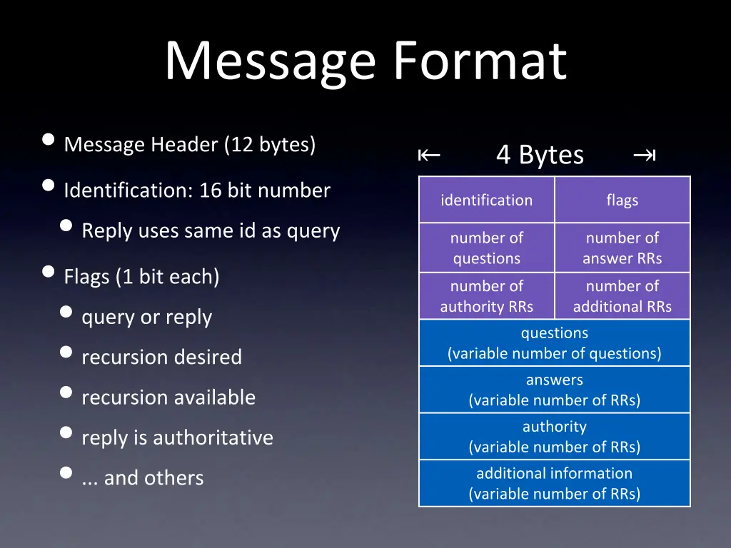 message format