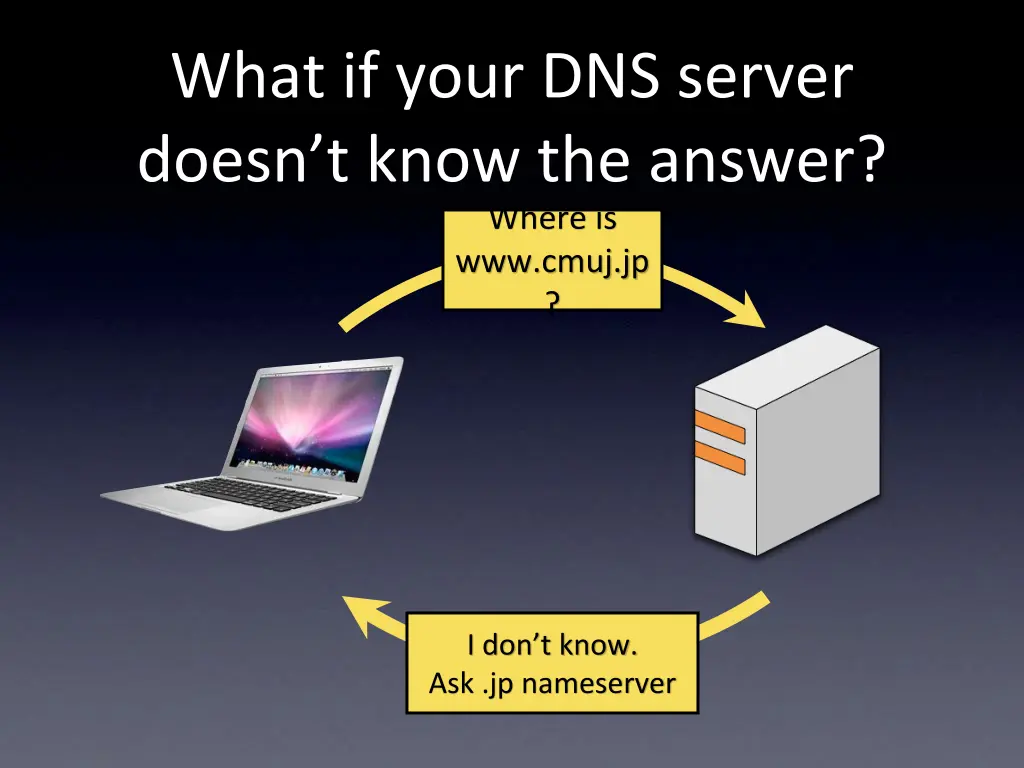 what if your dns server doesn t know the answer