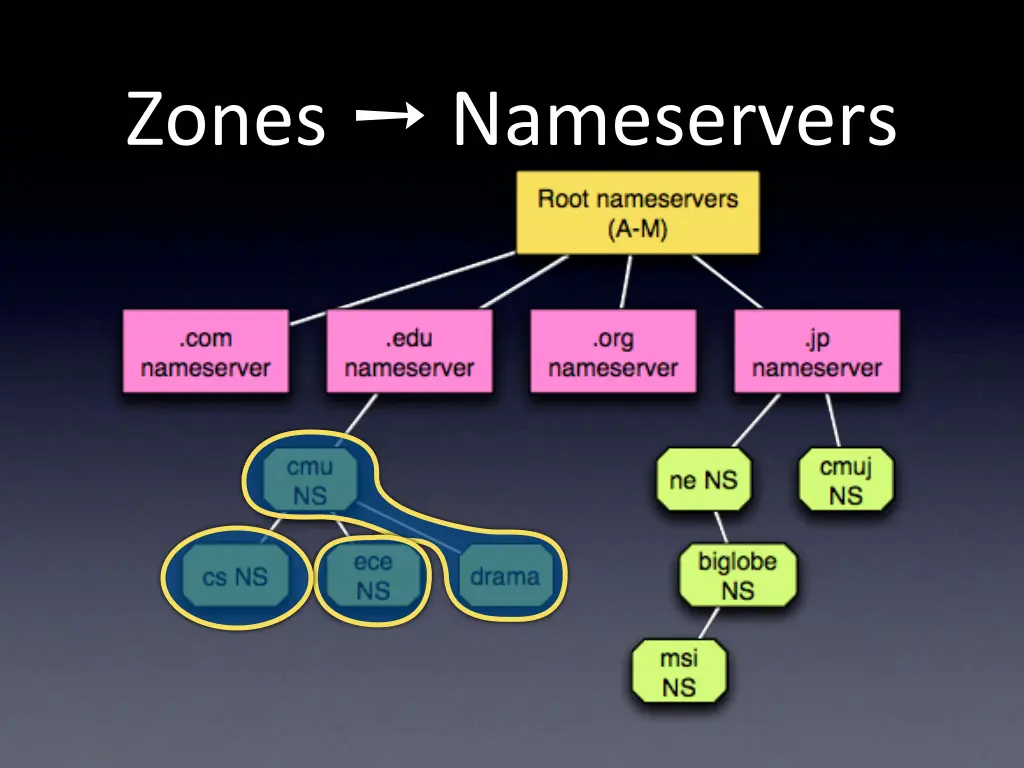 zones nameservers