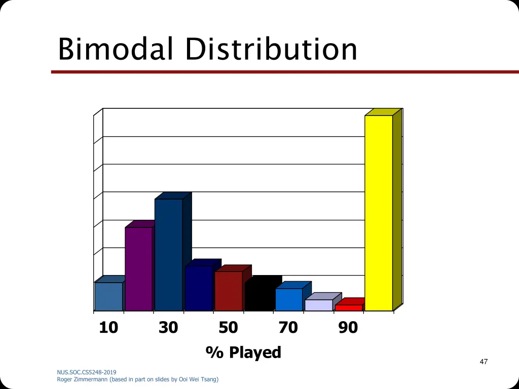 bimodal distribution