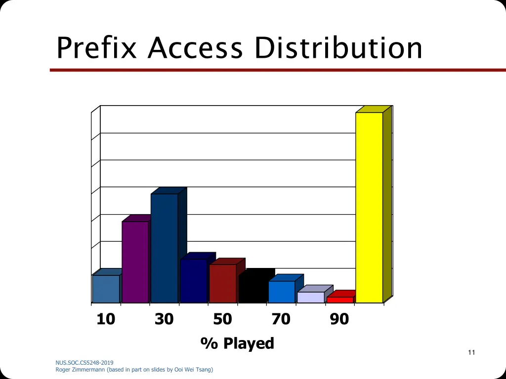 prefix access distribution