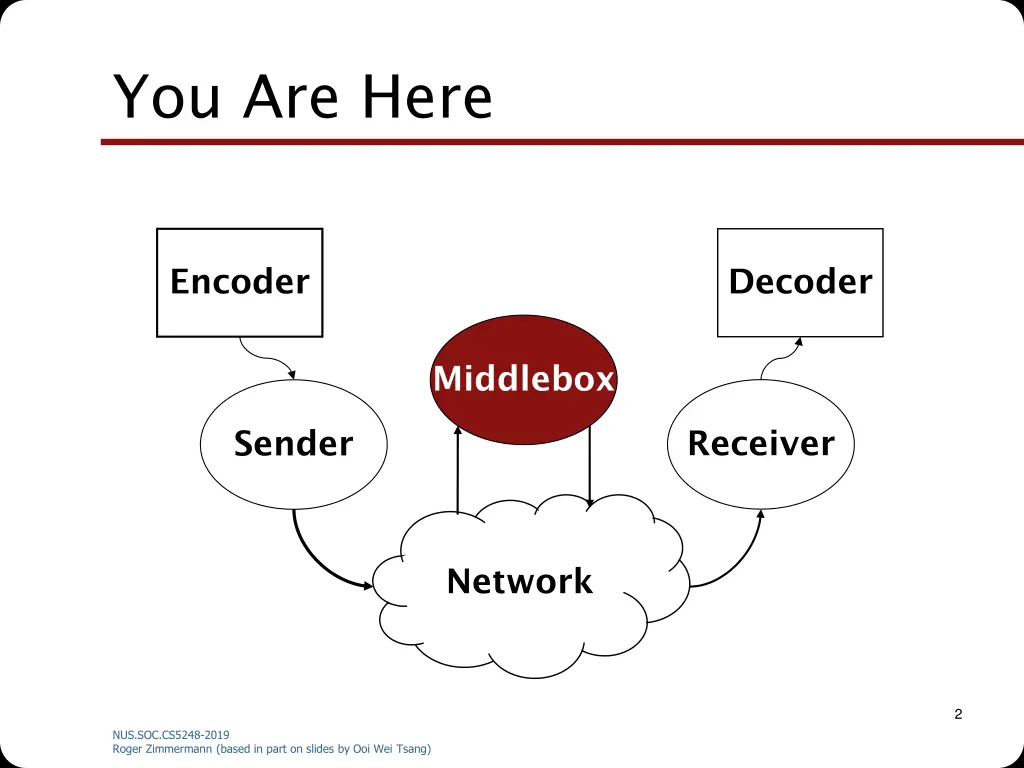 you are here