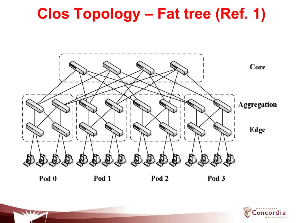 clos topology fat tree ref 1