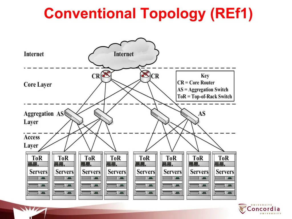 conventional topology ref1
