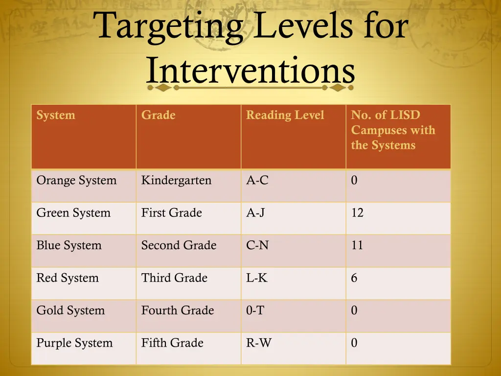 targeting levels for interventions