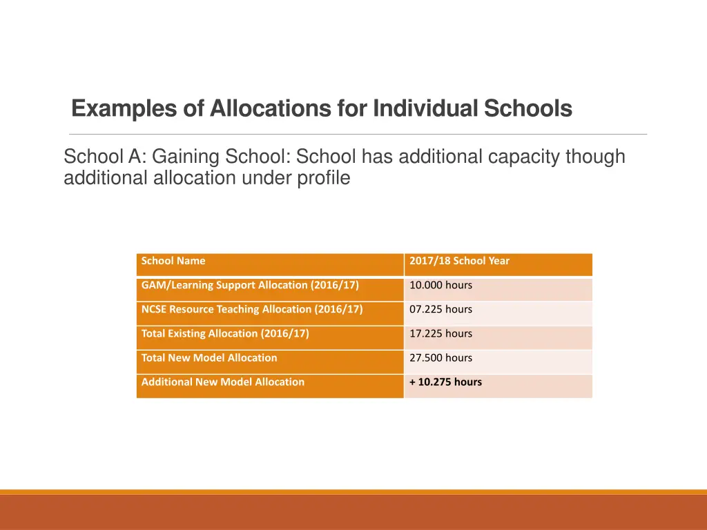 examples of allocations for individual schools 1