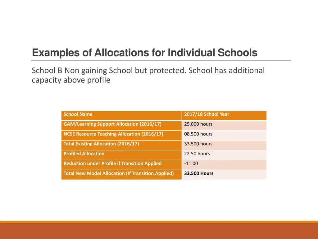examples of allocations for individual schools 3