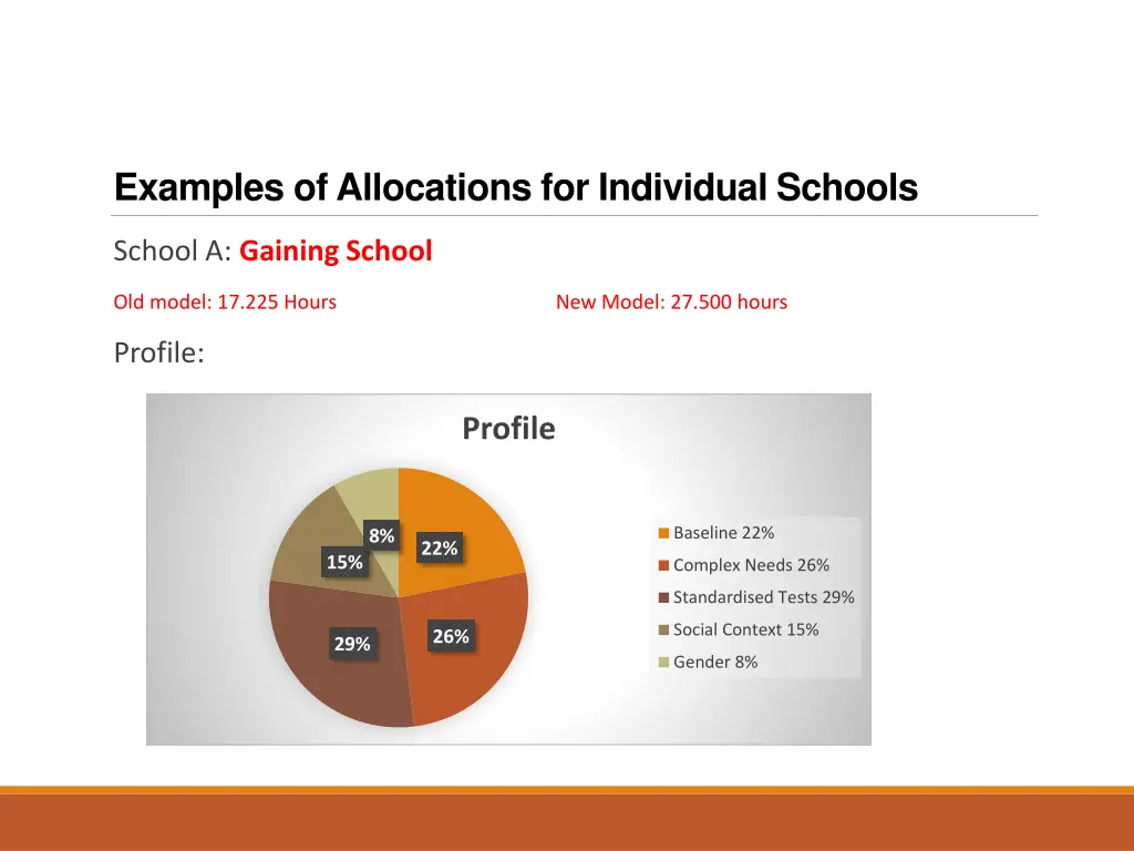 examples of allocations for individual schools