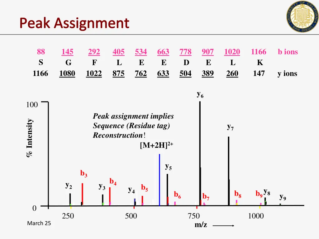 peak assignment