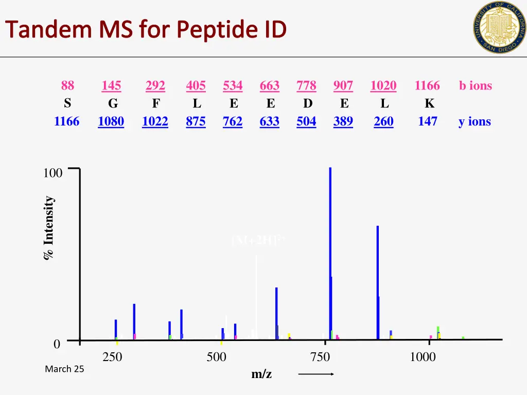 tandem ms for peptide id