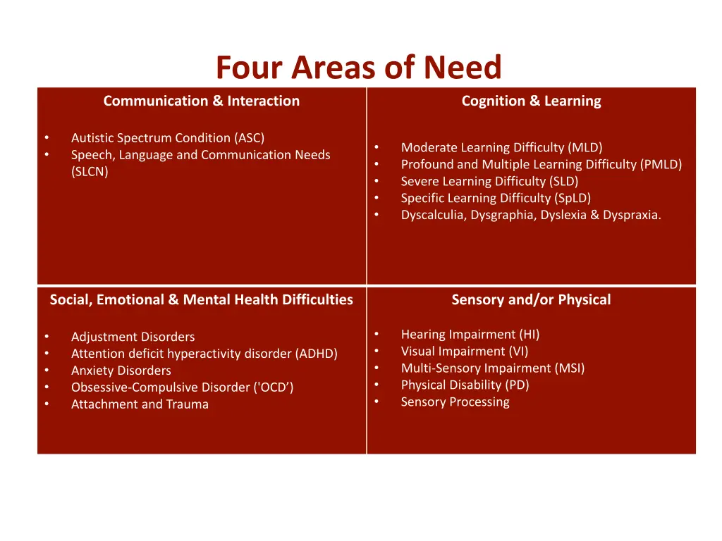 four areas of need communication interaction