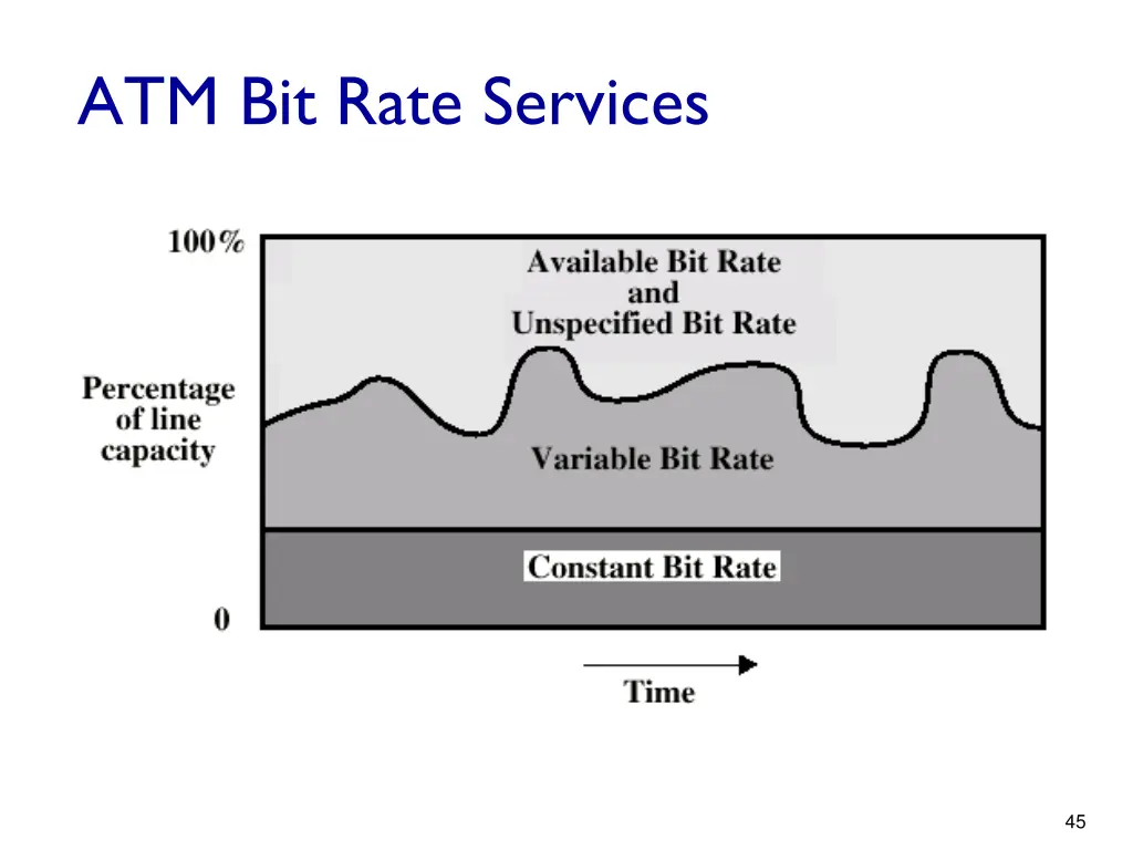 atm bit rate services