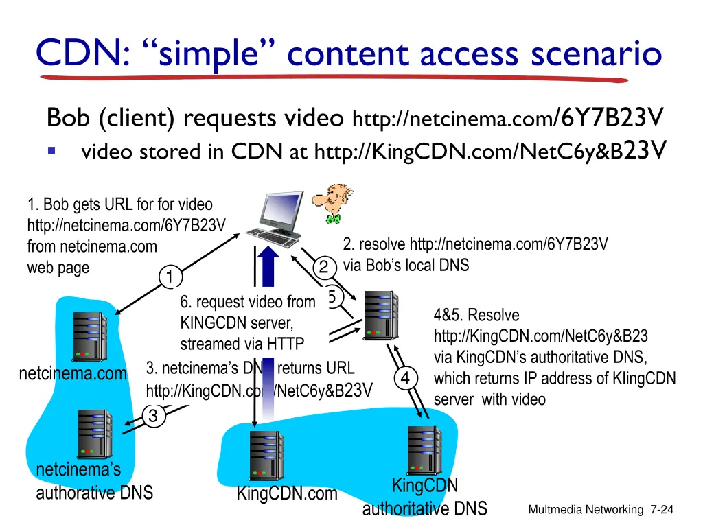 cdn simple content access scenario