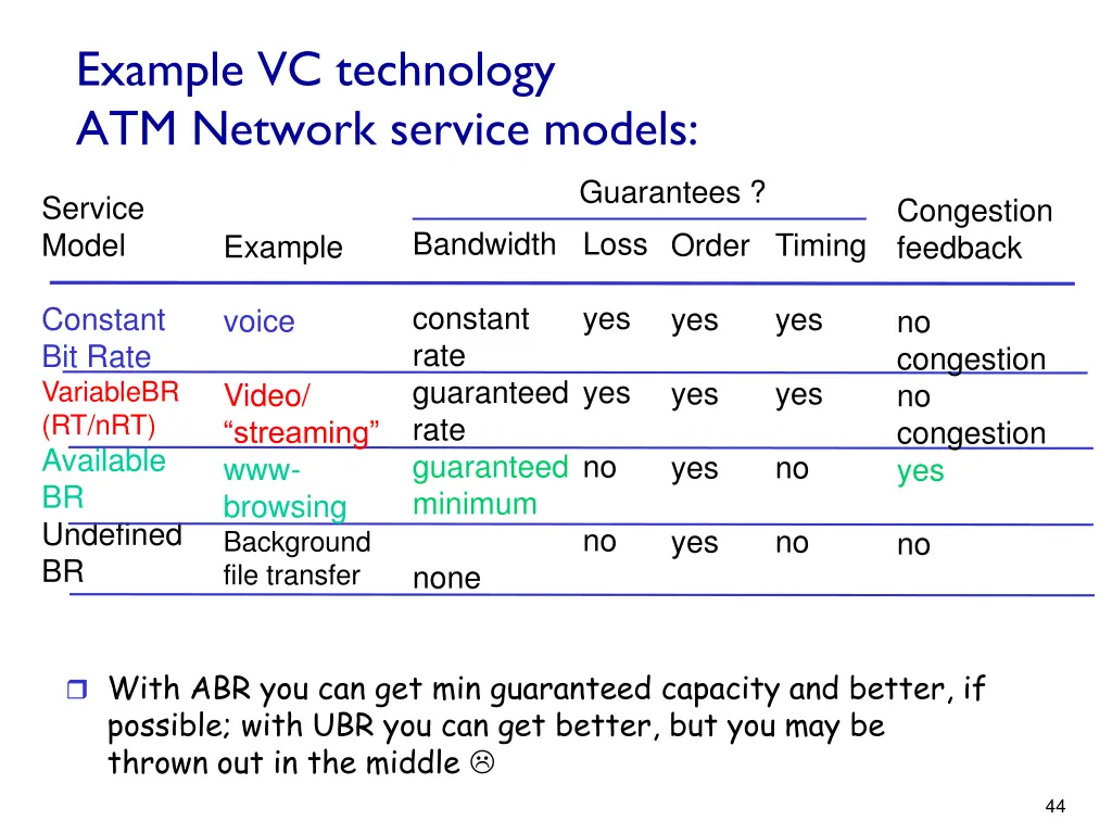 example vc technology atm network service models