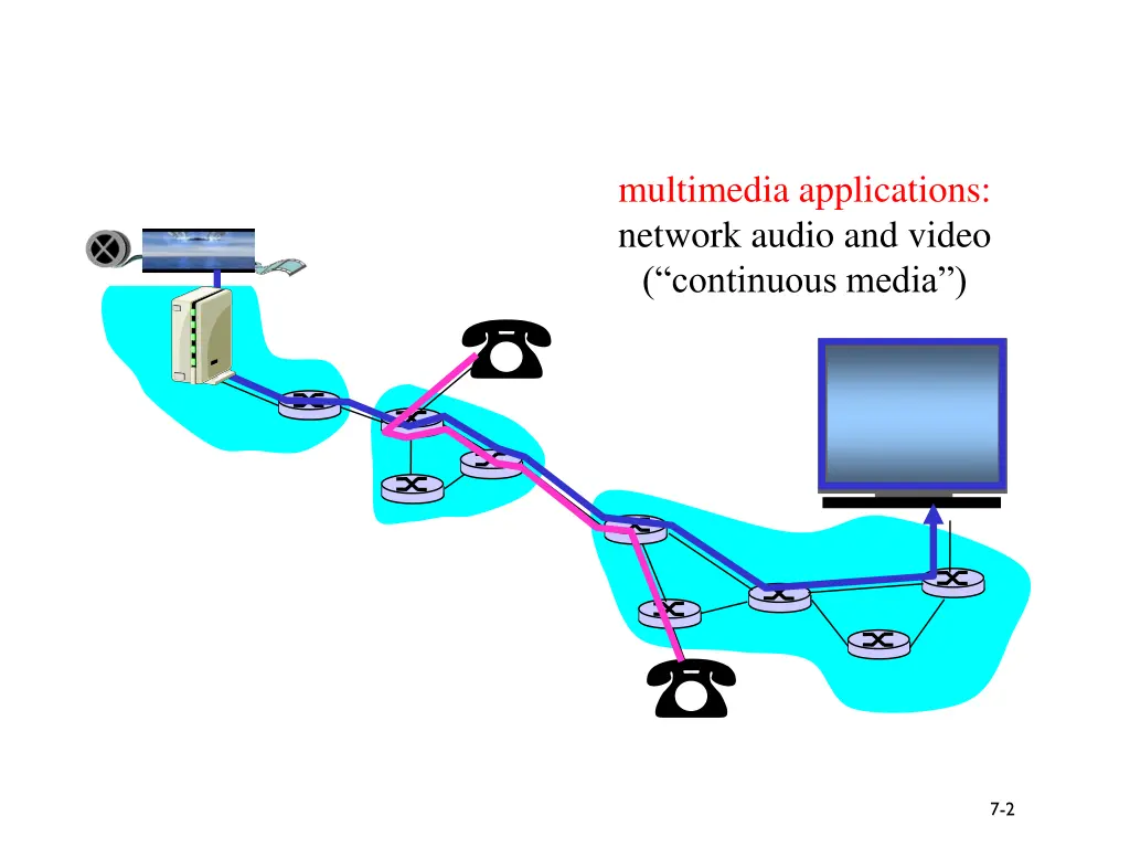 multimedia applications network audio and video