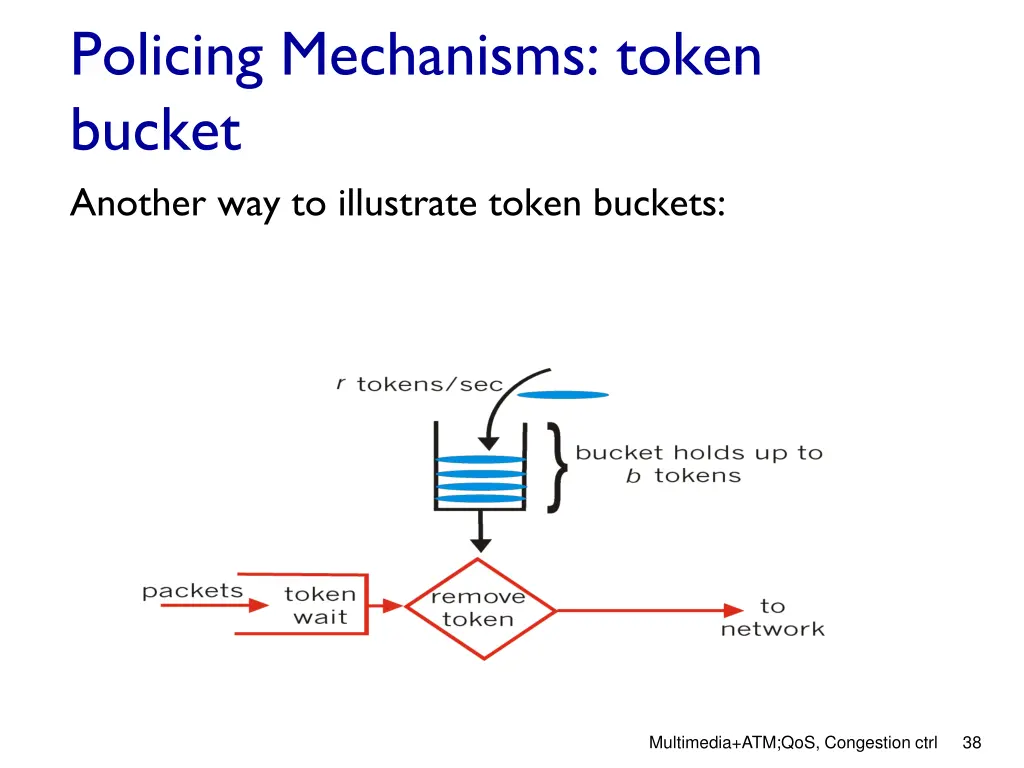 policing mechanisms token bucket another