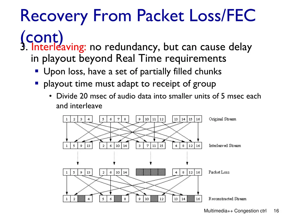 recovery from packet loss fec cont 3 interleaving