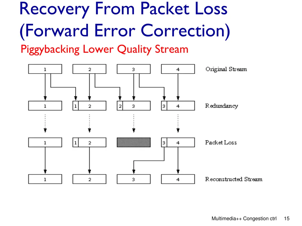 recovery from packet loss forward error