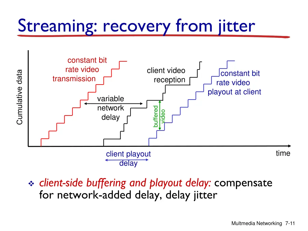 streaming recovery from jitter