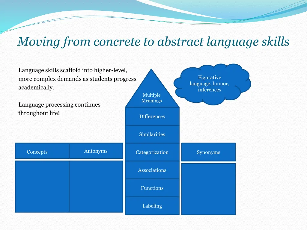 moving from concrete to abstract language skills