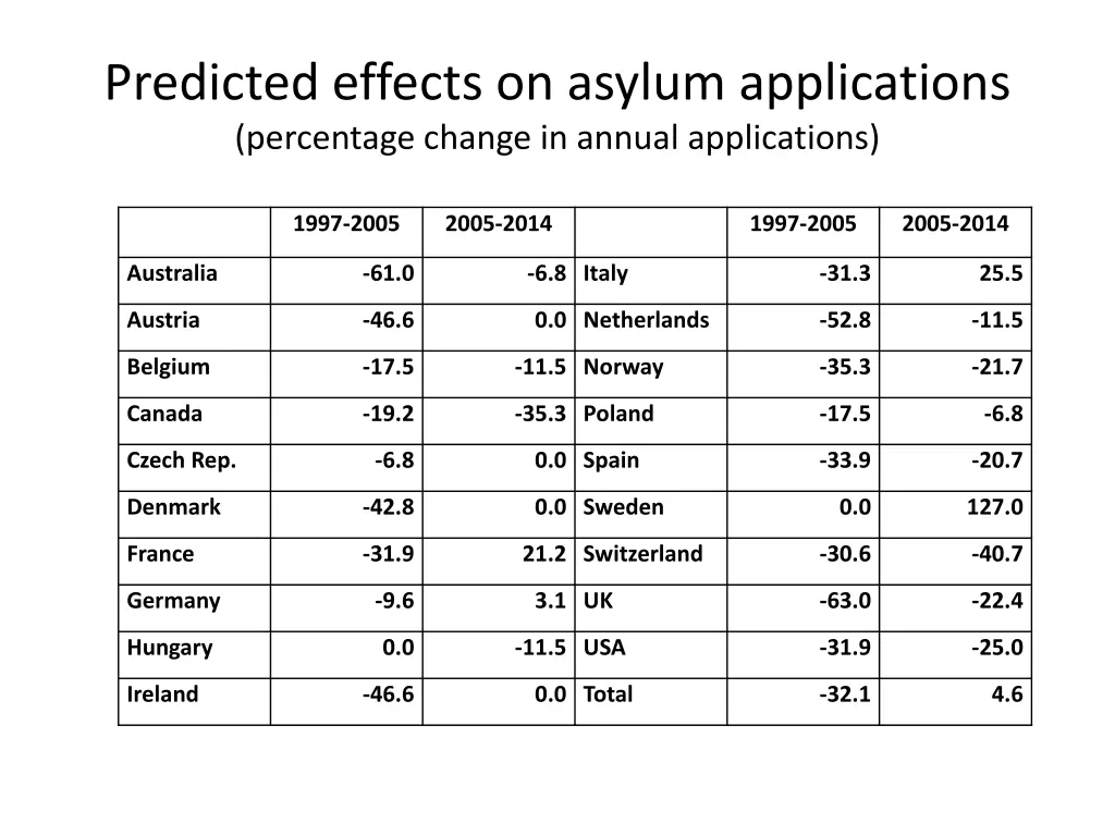 predicted effects on asylum applications