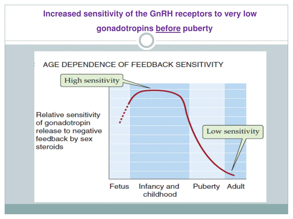 increased sensitivity of the gnrh receptors