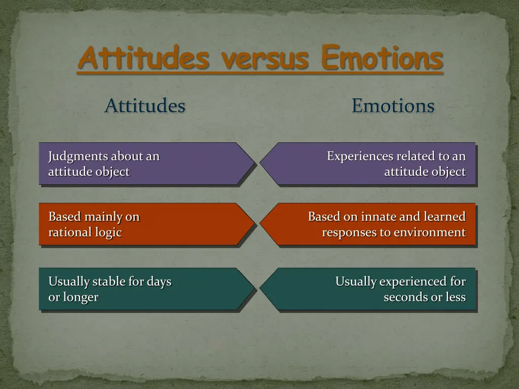 attitudes versus emotions
