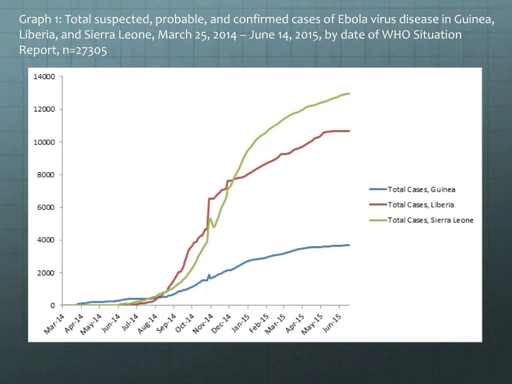 graph 1 total suspected probable and confirmed