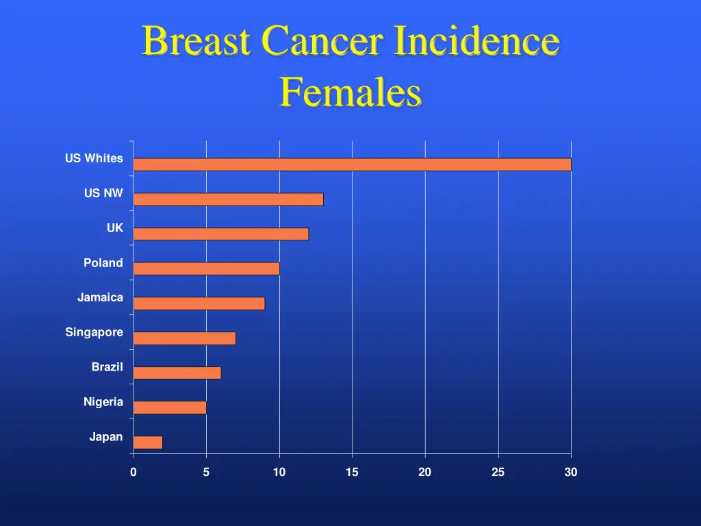 breast cancer incidence females